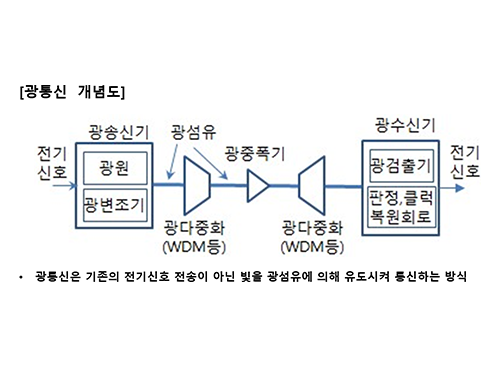 [정보통신기술사] Module 07 광통신공학 (이성훈 기술사)